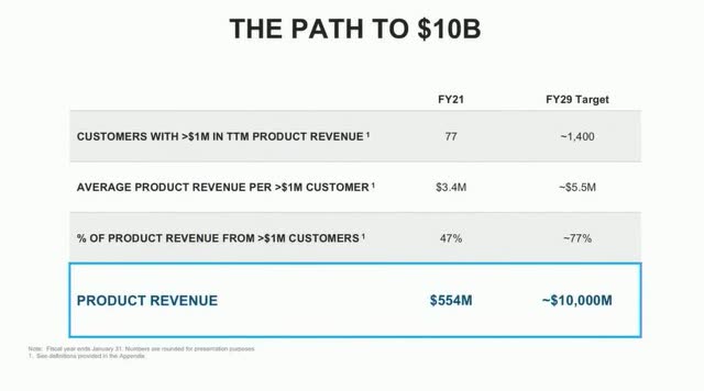 The Path to $10B