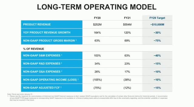Long Term operating model