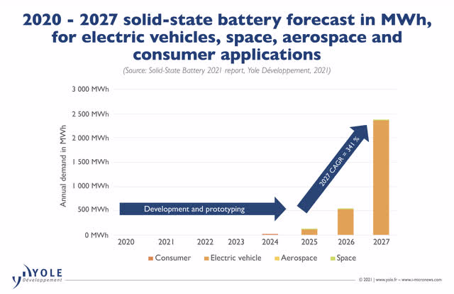 2020 - 2027 solid-state battery forecast
