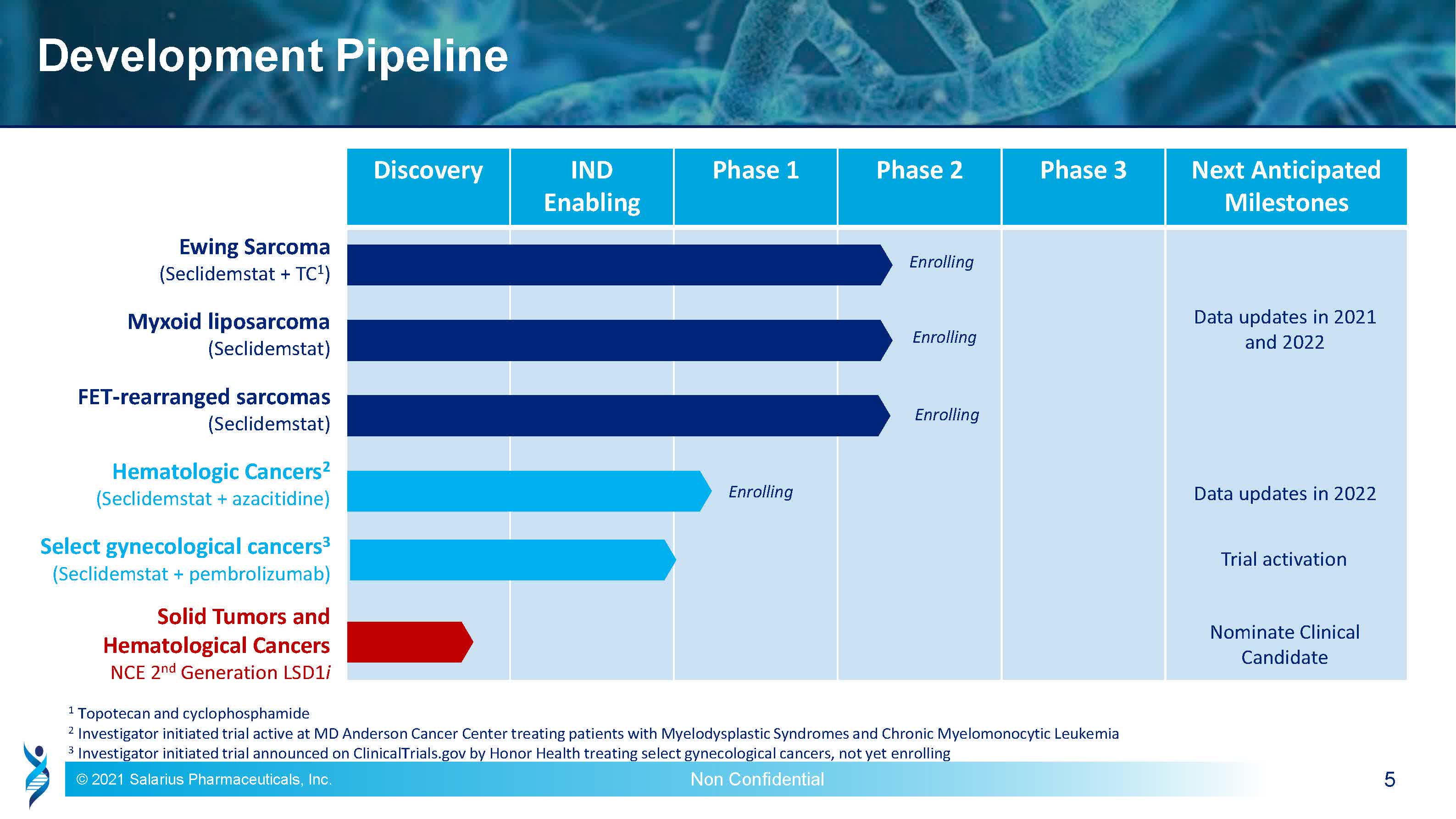 Salarius - Pioneer Of Unique And Validated Oncology Platform Provides ...