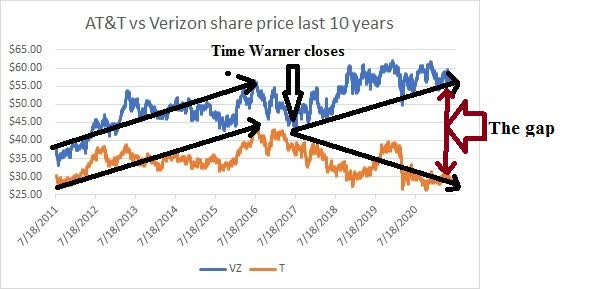AT T 2025 Stock Prediction Is The Market Wrong About Discovery Deal 611070 