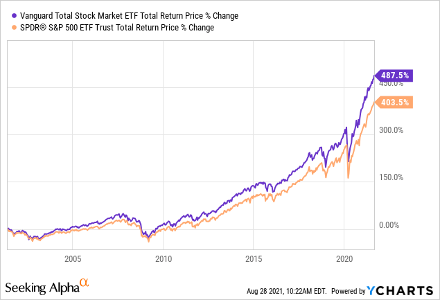 Is Vti Etf A Good Long Term Investment One Of The Best Seeking Alpha