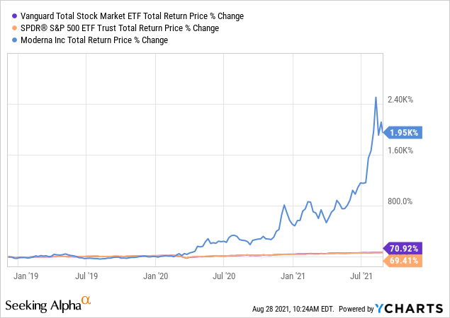 Is Vti Etf A Good Long Term Investment One Of The Best Seeking Alpha