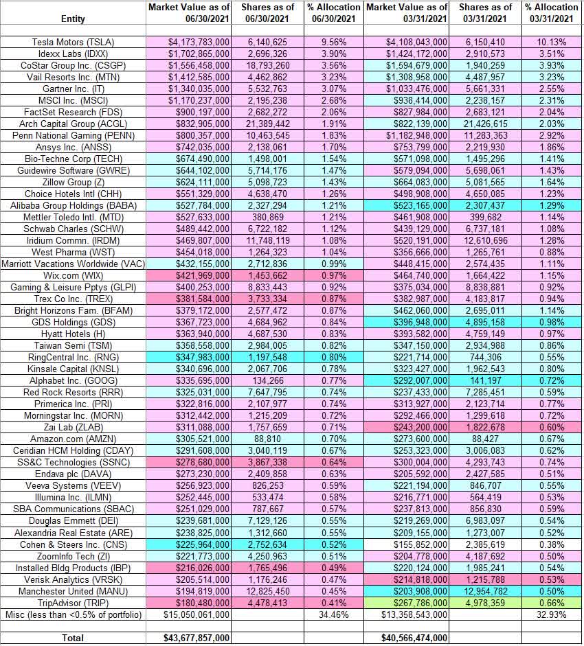 Ron Baron’s BAMCO Portfolio Q2 2021 Update (MUTFBPTIX) Seeking Alpha