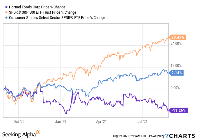 HRL vs. SPY vs. XLP Price