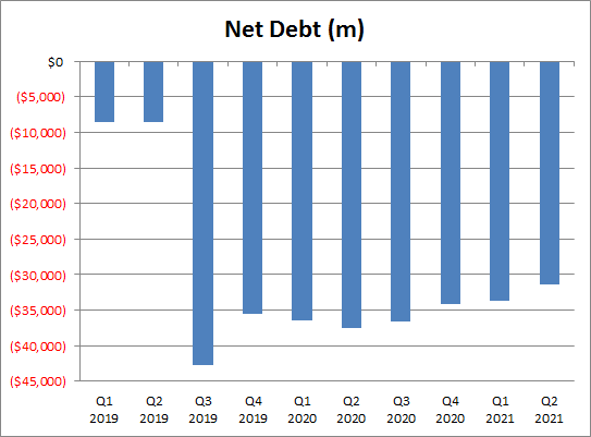 Occidental Petroleum Debt Trend