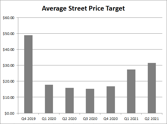 Occidental Petroleum Average Street Price Target