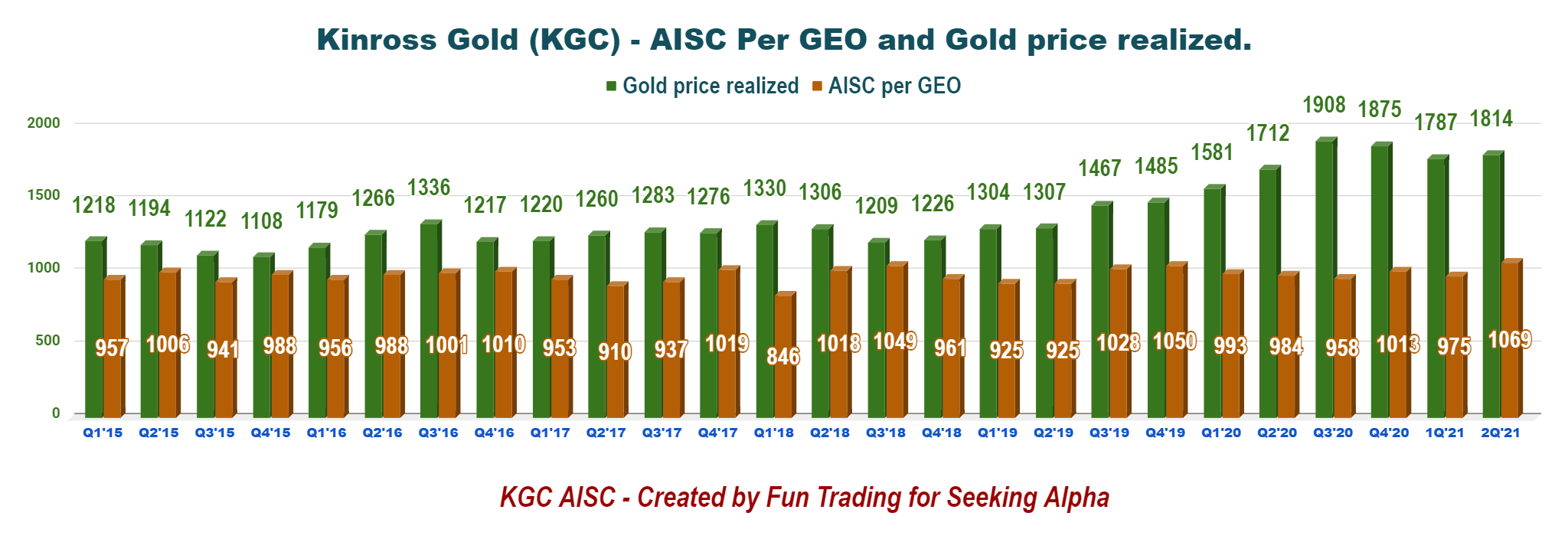 Kinross Gold Stock: I See An Opportunity Here (NYSE:KGC) | Seeking Alpha