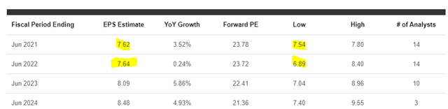 Clorox Consensus Estimates