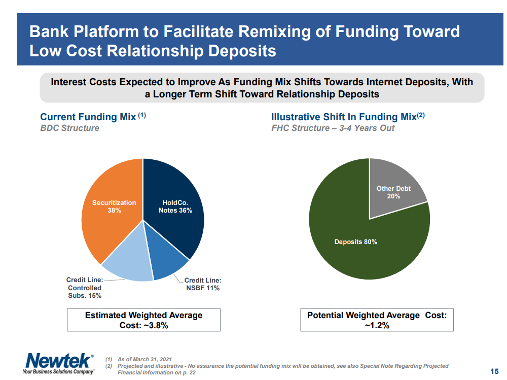 Newtek Stock: Primed For Drastic Dividend Cut (NASDAQ:NEWT) | Seeking Alpha