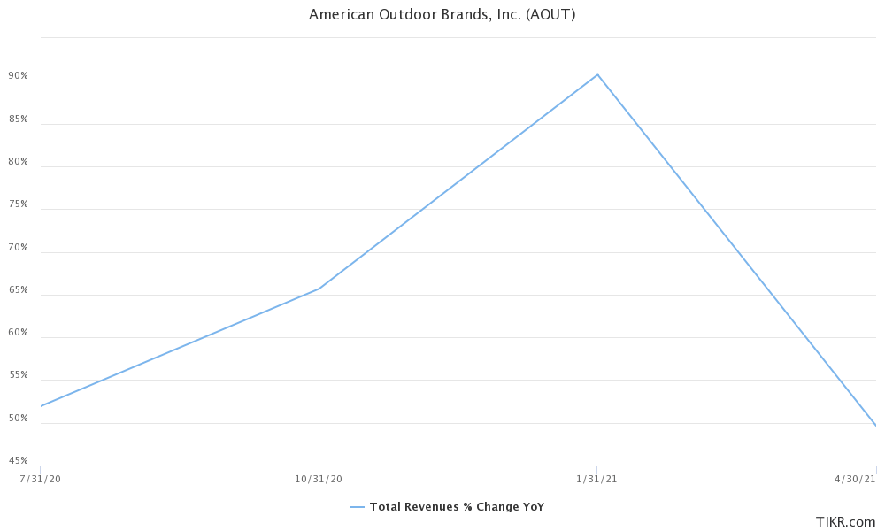 American Outdoor Brands Opportunity Ahead Of Q1 Results (NASDAQAOUT