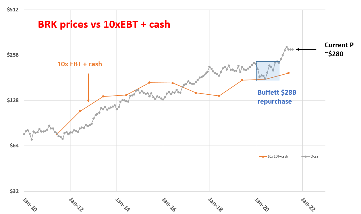 Why Warren Buffett Repurchased Berkshire Hathaway Shares In 2020 ...