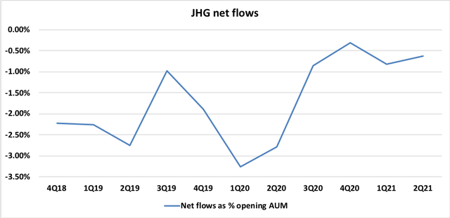 JHG net flows