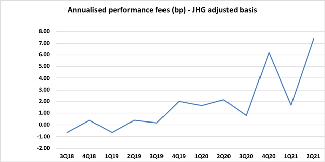 JHG performance fees