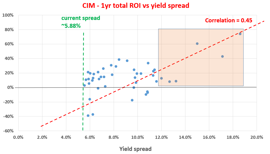 Chimera Investment Stock Opportunity Has Already Passed Nyse Cim Seeking Alpha