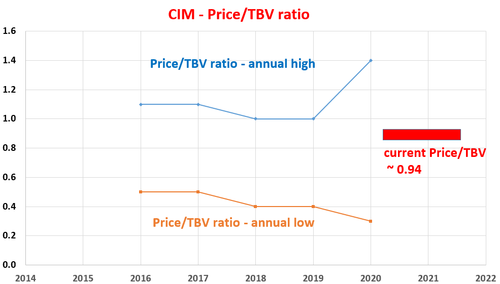 Chimera Investment Stock Opportunity Has Already Passed Nyse Cim Seeking Alpha