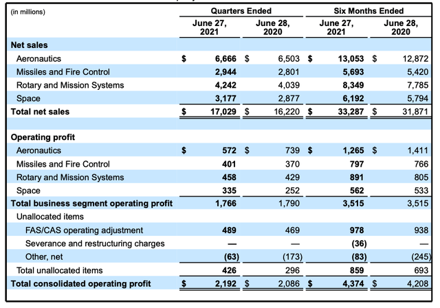 LMT Q2 2021 Segment Earnings