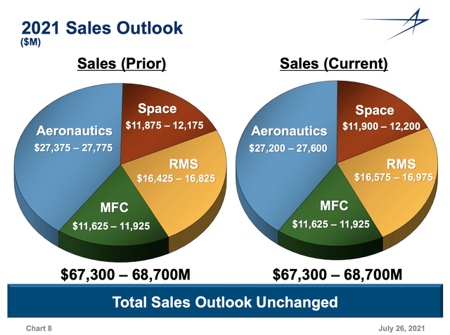 LMT Q2 2021 Sales Outlook