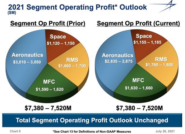 LMT Q2 2021 Operating Profit Outlook