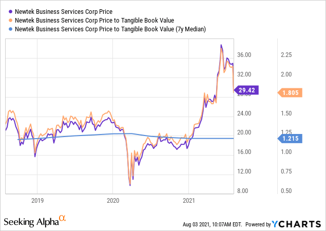 Newtek Stock: Primed For Drastic Dividend Cut (NASDAQ:NEWT) | Seeking Alpha