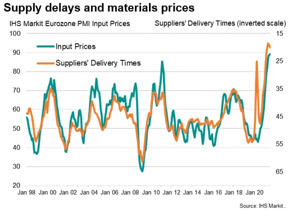 Supply delays and materials prices