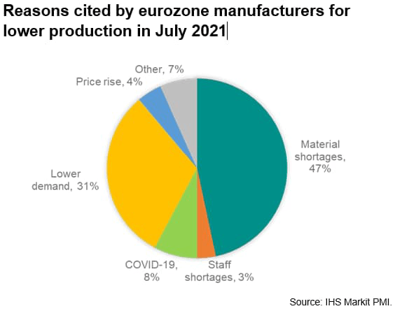Reasons cited by eurozone manufacturers for lower production in July 2021
