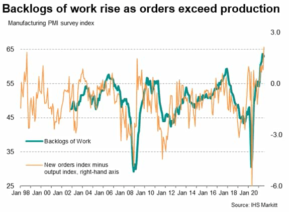 Backlogs of work rise as orders exceed production