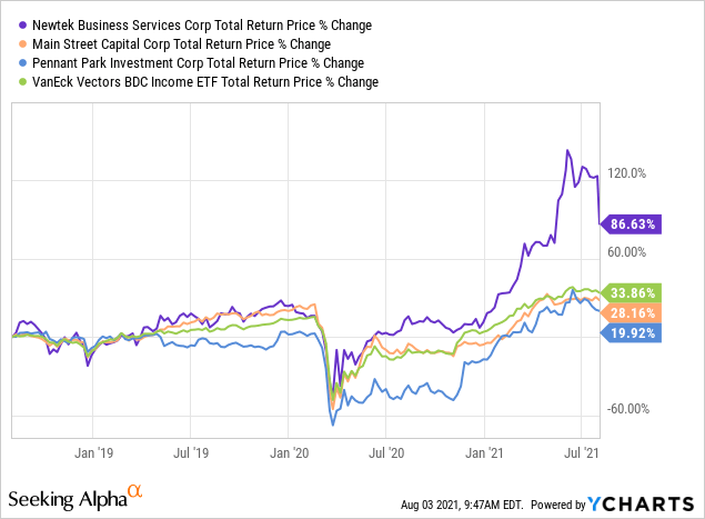Newtek Stock: Primed For Drastic Dividend Cut (NASDAQ:NEWT) | Seeking Alpha