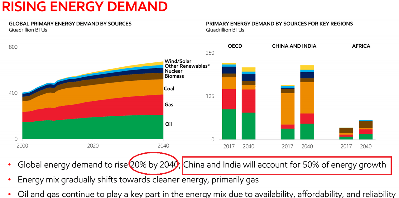 Rising Energy Demand