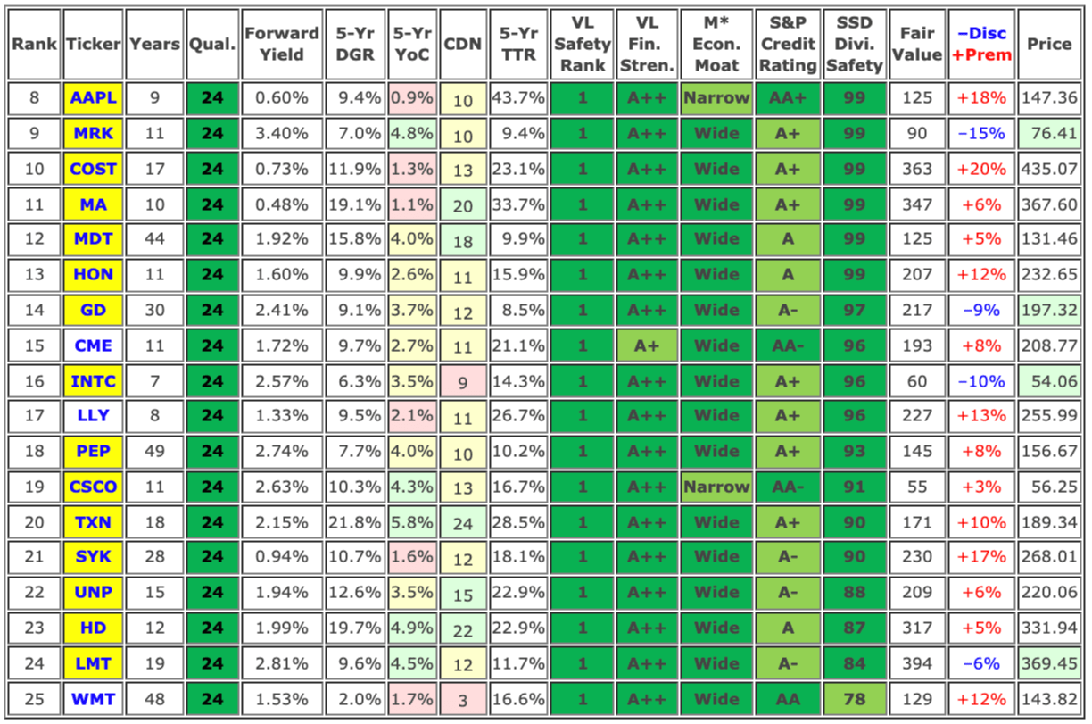 The Highest Quality Dividend Growth Stocks Seeking Alpha
