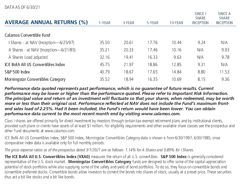 Calamos Convertible Fund average annual returns and expense ratio