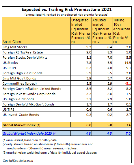 Risk Premia Forecasts: Major Asset Classes - 3 August 2021 | Seeking Alpha