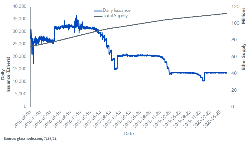 Ethereum: A Deconstruction Of Crypto Supply | Seeking Alpha