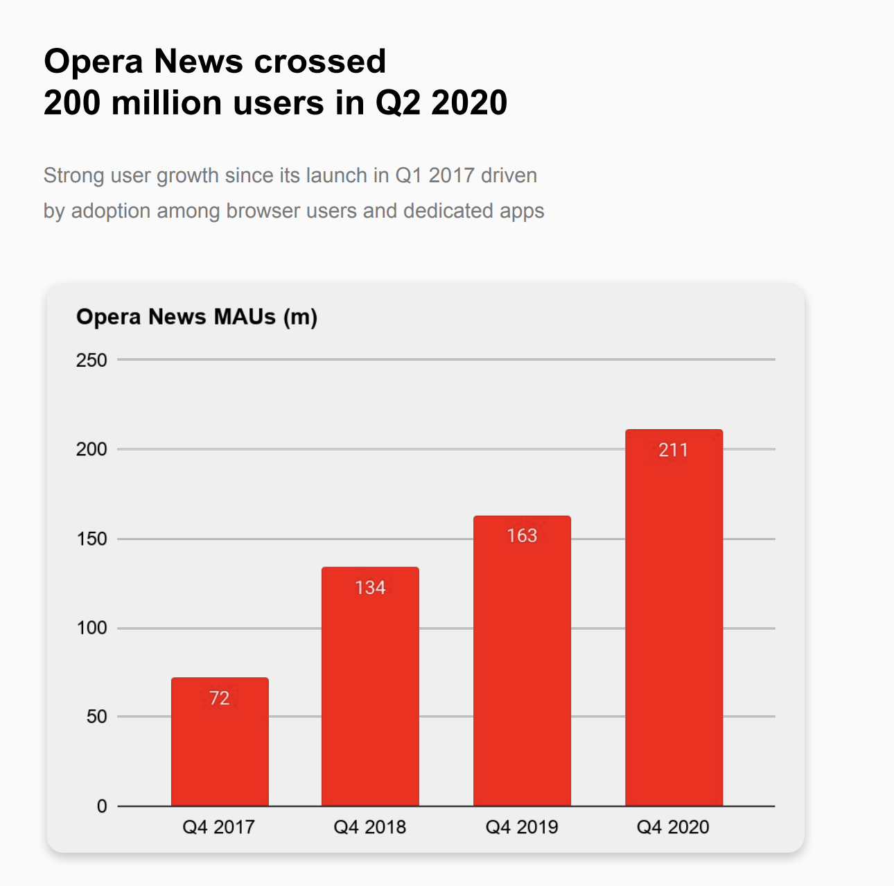Opera's GX browser for gamers crosses 20 million monthly active