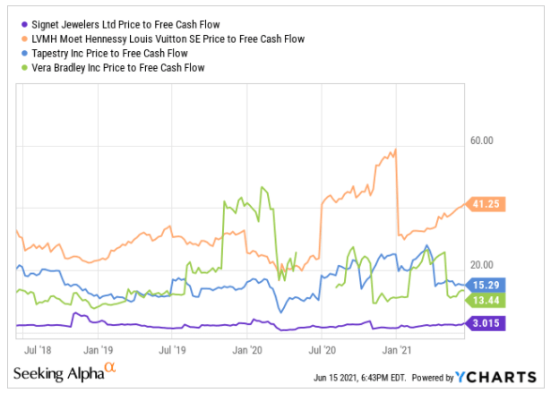 Sig stock sale price today