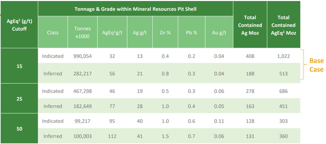 Discovery Silver Tonnage & Grade