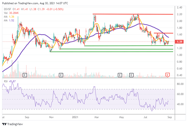 Discovery Silver Technical Analysis