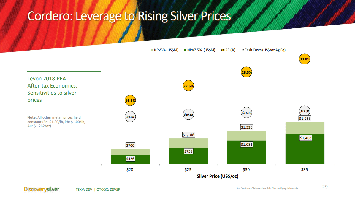 Discovery Silver Cordero SilverZincLead Project Rediscovered (DSVSF