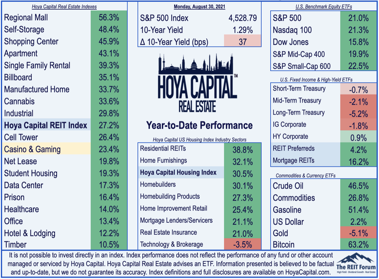 Casino Reits