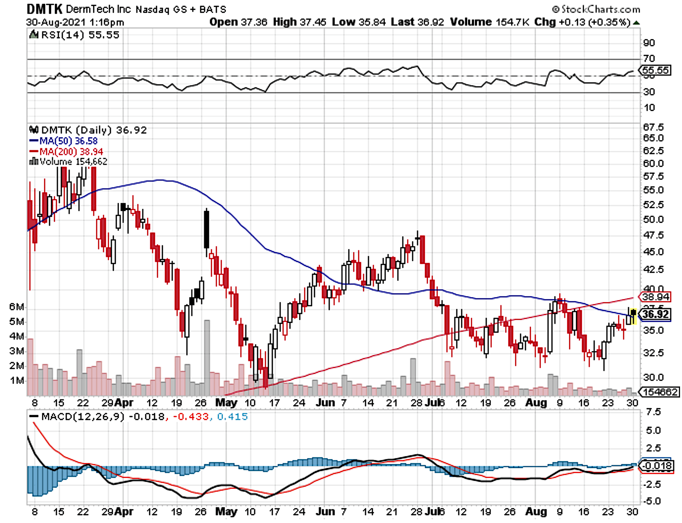 DermTech Stock: Transforming The Melanoma Diagnosis Landscape (NASDAQ ...