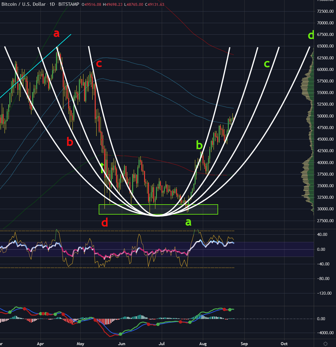 Crypto Chartbook: Bitcoin, Be Done With It | Seeking Alpha