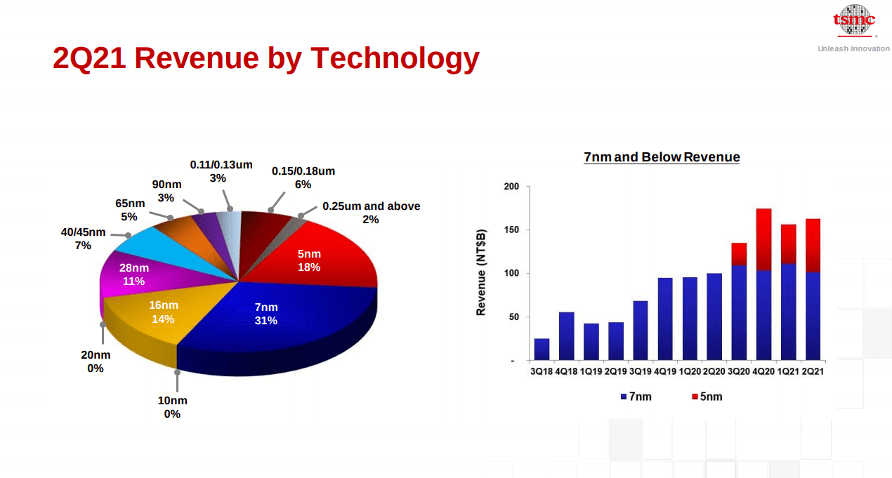 Taiwan Semiconductor Stock Should Be On Your Radar (NYSE:TSM) | Seeking ...