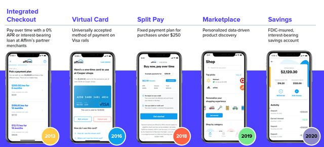 Affirm’s Cart Checkout and Conversions