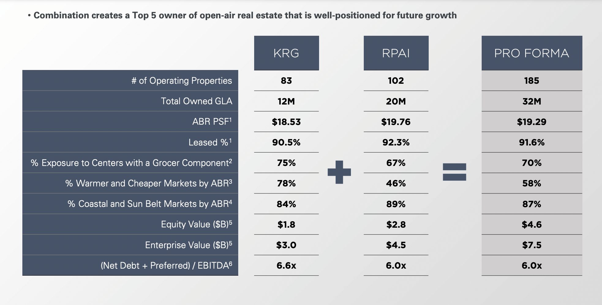 Retail Properties Of America Performance Is Improving But Fate Looks