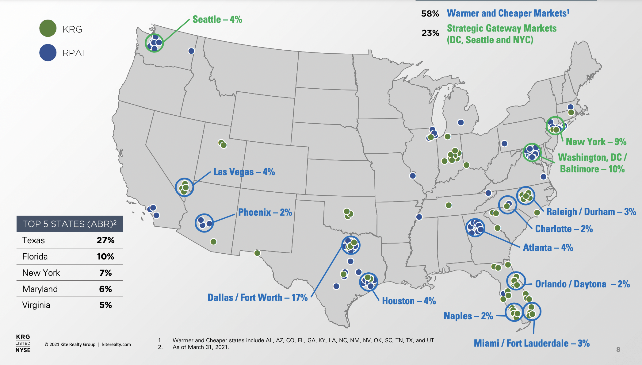 Retail Properties Of America Performance Is Improving But Fate Looks