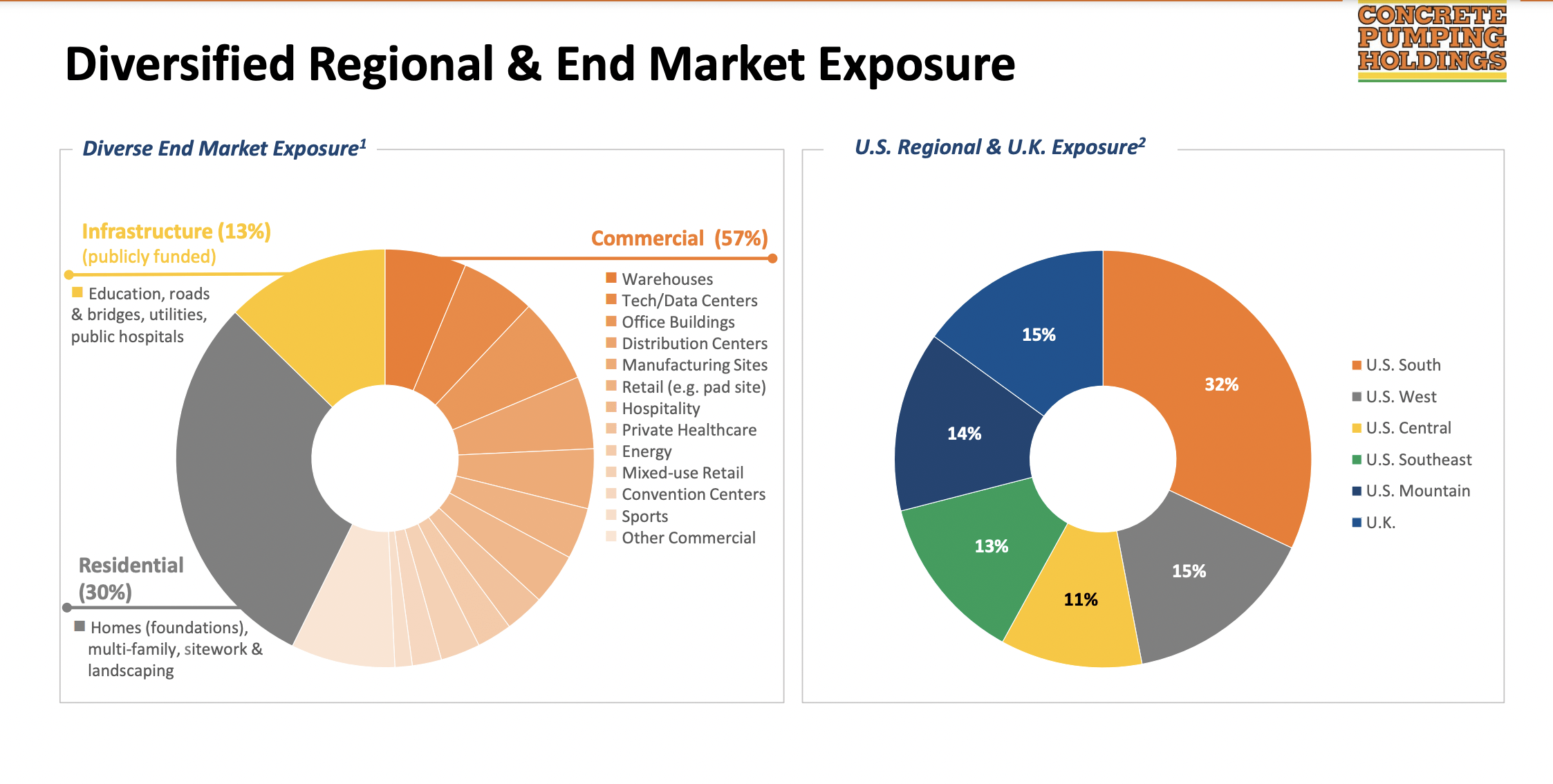 Concrete Pumping Holdings A Niche Stock To Consider Buying (NASDAQ
