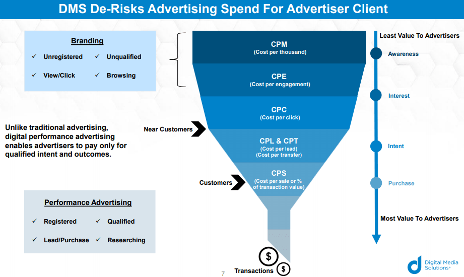 Digital Media Solutions (DMS) Stock Solid Growth & Fairly Cheap