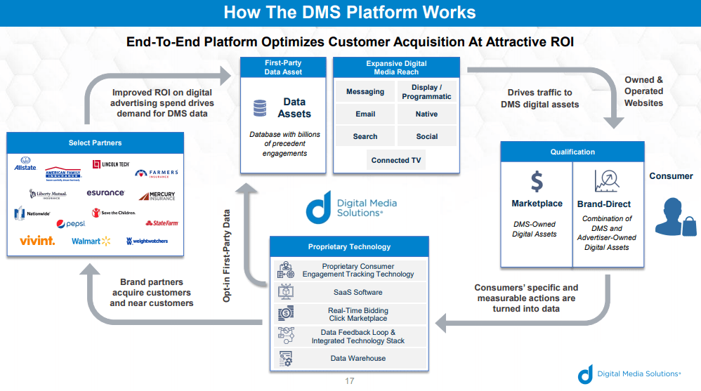Digital Media Solutions (DMS) Stock Solid Growth & Fairly Cheap