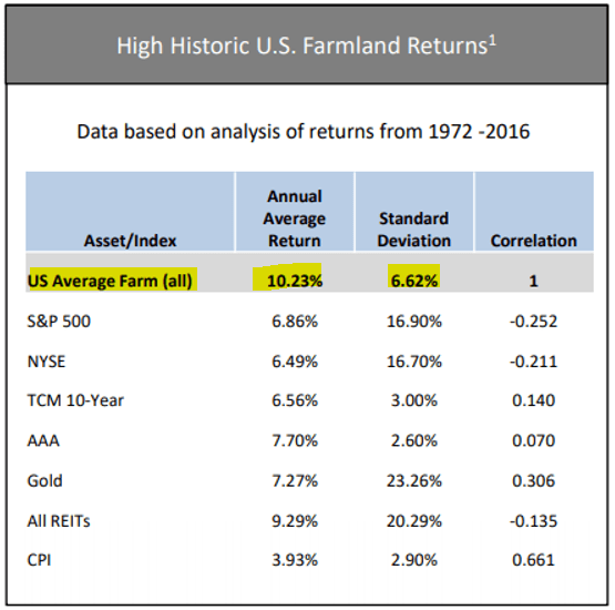 Farmland outperforms in the long run