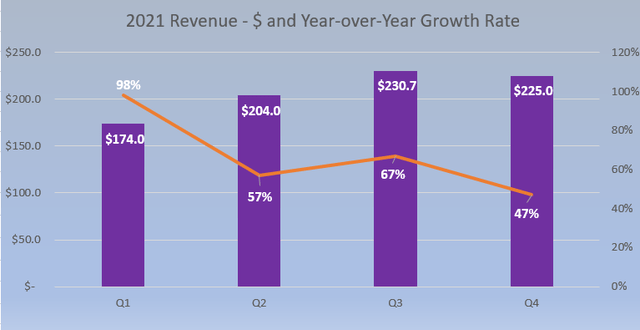 Affirm Revenue Growth